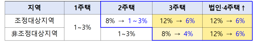 다주택자 취득세중과 완화(세율 변화)