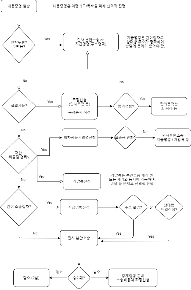 보증금반환청구 절차도