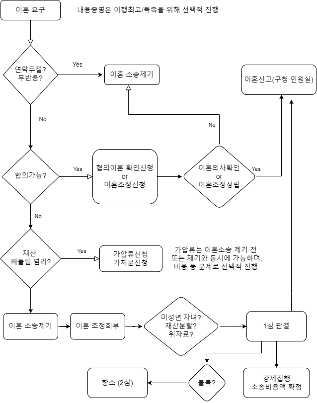 이혼소송 절차도
